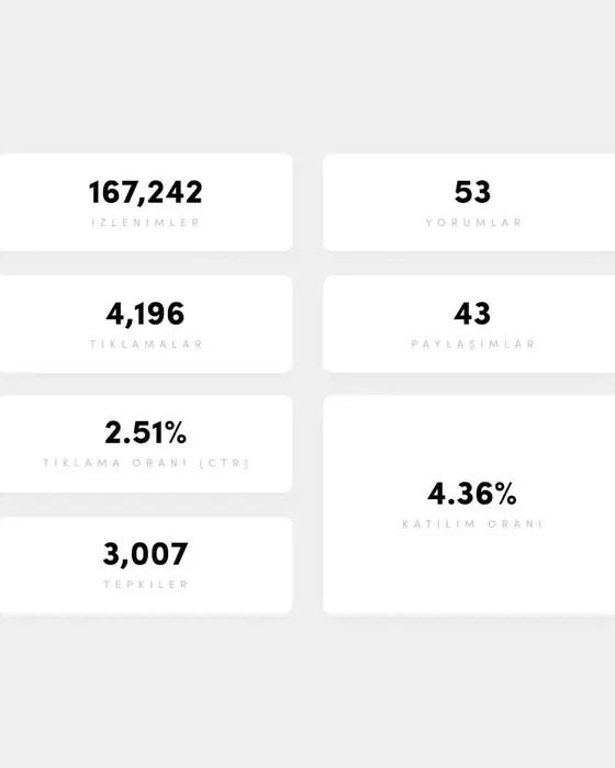DZD Tech LinkedIn iş birliğinin sonuç kartları: 167.242 erişim ve etkileşim verileri